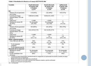 Quimioterapia e Inmunoterapia en
Cáncer de Vejiga.
JCO 1992;10:1066-1073
Tiempo de progresión
GC: 7.4M
M-VAC: 7.4M
 