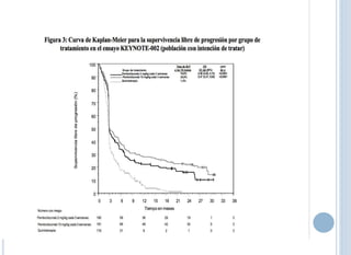 Quimioterapia e Inmunoterapia en
Cáncer de Vejiga.
JCO
1992;10:1066-1073
Tóxicidad GC ( % de pacientes) MVAC (% pacientes)...