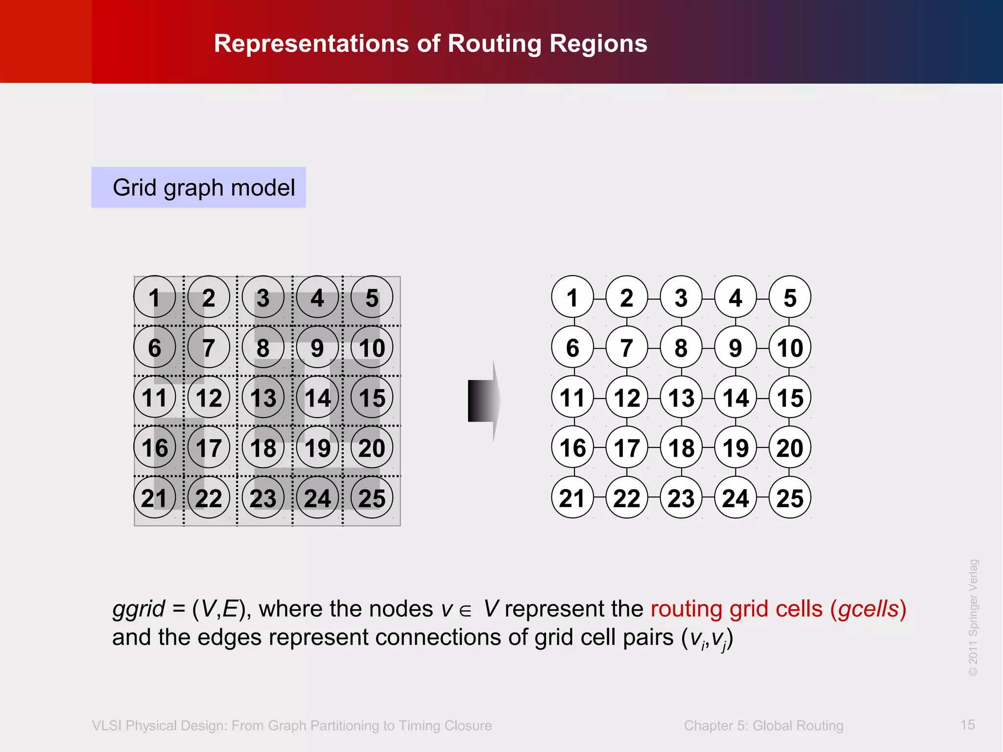 VLSI Physical Design: From Graph Partitioning to Timing Closure Chapter 5: Global Routing
©KLMH
Lienig
©2011SpringerVerlag
15
1 2 3 4 5
6 7 8 9 10
11 12 13 14 15
16 17 18 19 20
21 22 23 24 25
1 2 3 4 5
6 7 8 9 10
11 12 13 14 15
16 17 18 19 20
21 22 23 24 25
Grid graph model
ggrid = (V,E), where the nodes v ∈ V represent the routing grid cells (gcells)
and the edges represent connections of grid cell pairs (vi,vj)
Representations of Routing Regions
 