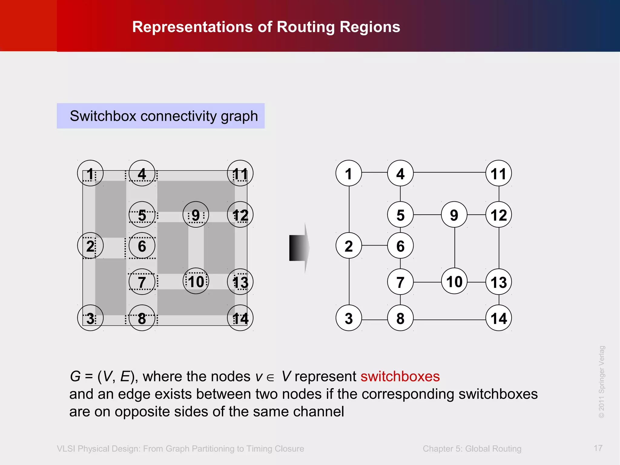 VLSI Physical Design: From Graph Partitioning to Timing Closure Chapter 5: Global Routing
©KLMH
Lienig
©2011SpringerVerlag
17
1
2
3
4
5
6
7
8
9
10
11
12
13
14
1
2
3
4
5
6
7
8
9
10
11
12
13
14
Switchbox connectivity graph
G = (V, E), where the nodes v ∈ V represent switchboxes
and an edge exists between two nodes if the corresponding switchboxes
are on opposite sides of the same channel
Representations of Routing Regions
 