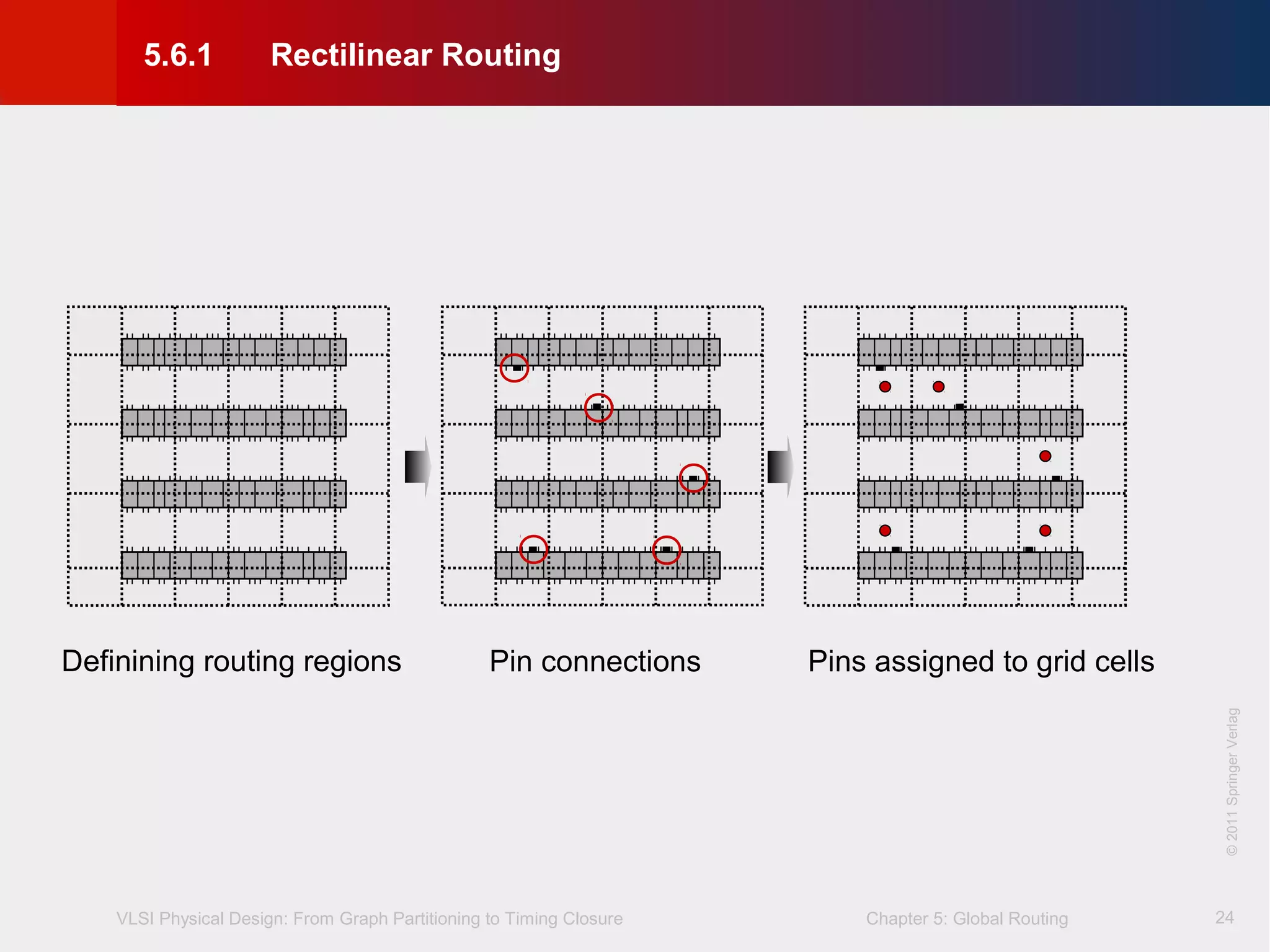 VLSI Physical Design: From Graph Partitioning to Timing Closure Chapter 5: Global Routing
©KLMH
Lienig
©2011SpringerVerlag
24
Definining routing regions Pins assigned to grid cellsPin connections
5.6.1 Rectilinear Routing
 