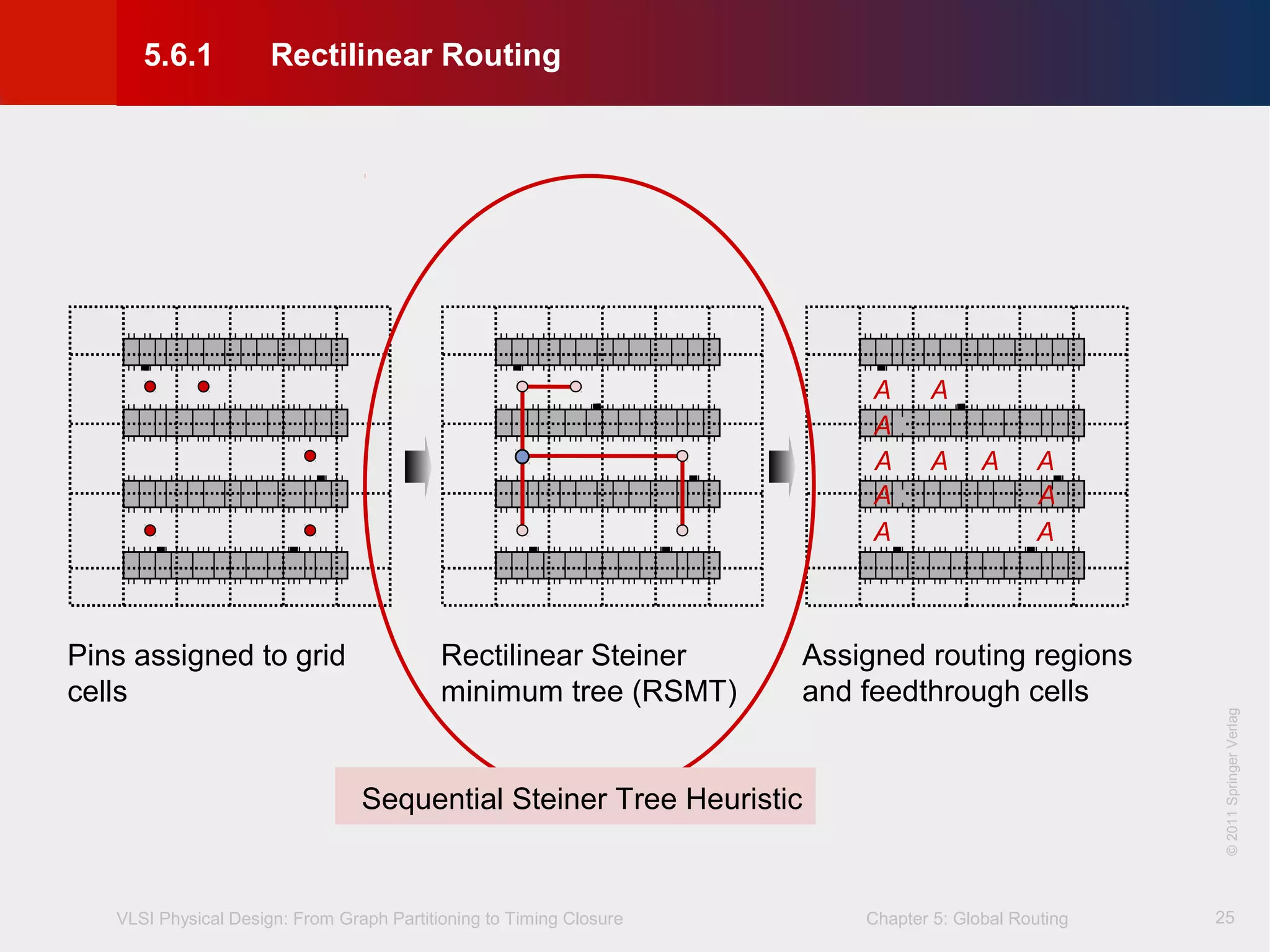 VLSI Physical Design: From Graph Partitioning to Timing Closure Chapter 5: Global Routing
©KLMH
Lienig
©2011SpringerVerlag
25
Pins assigned to grid
cells
Assigned routing regions
and feedthrough cells
A A
A
A
A A A
A
A
A A
Rectilinear Steiner
minimum tree (RSMT)
Sequential Steiner Tree Heuristic
5.6.1 Rectilinear Routing
 