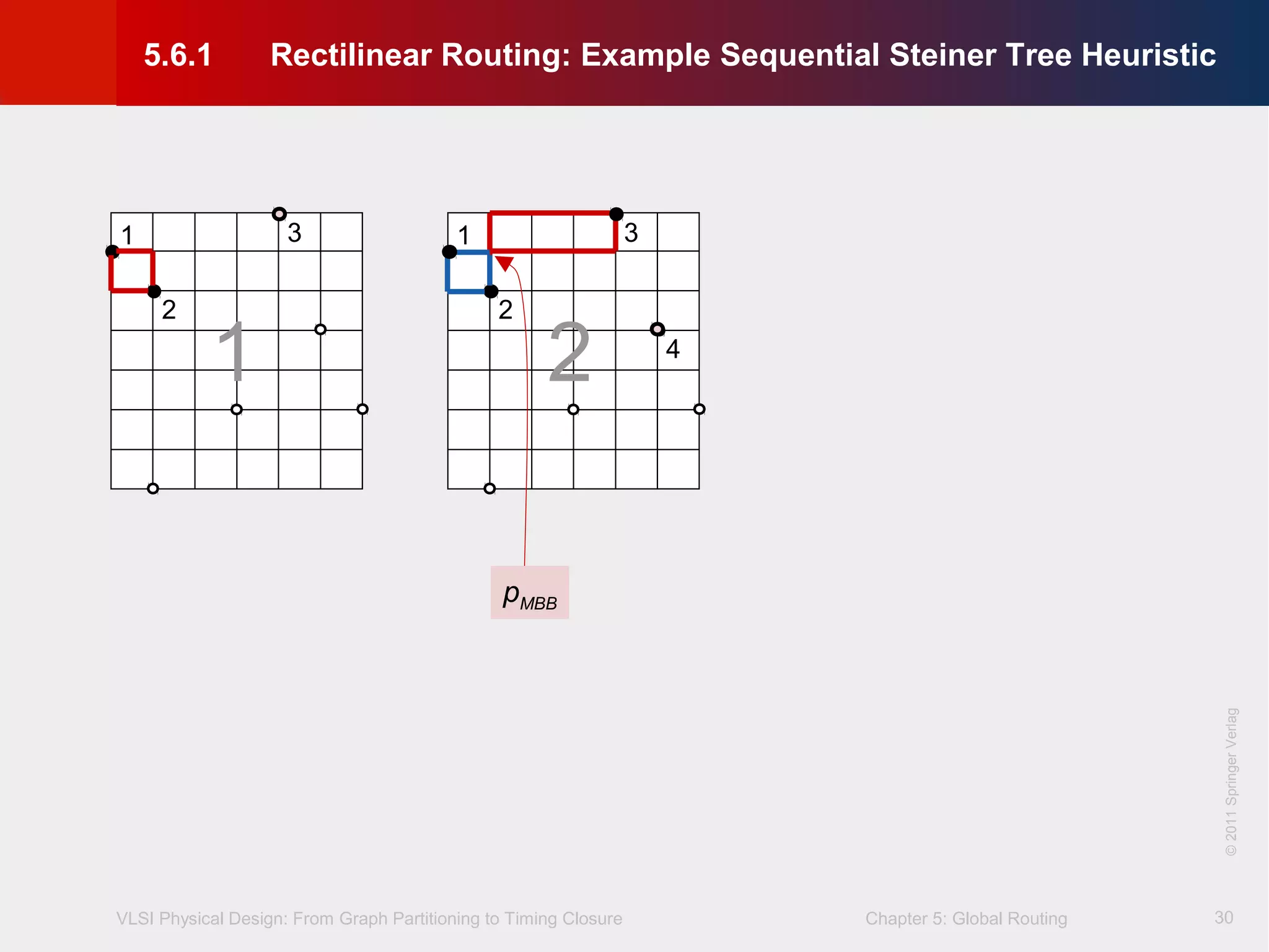 VLSI Physical Design: From Graph Partitioning to Timing Closure Chapter 5: Global Routing
©KLMH
Lienig
©2011SpringerVerlag
30
1
2
3 1
2
3
1 2 4
5.6.1 Rectilinear Routing: Example Sequential Steiner Tree Heuristic
pMBB
 