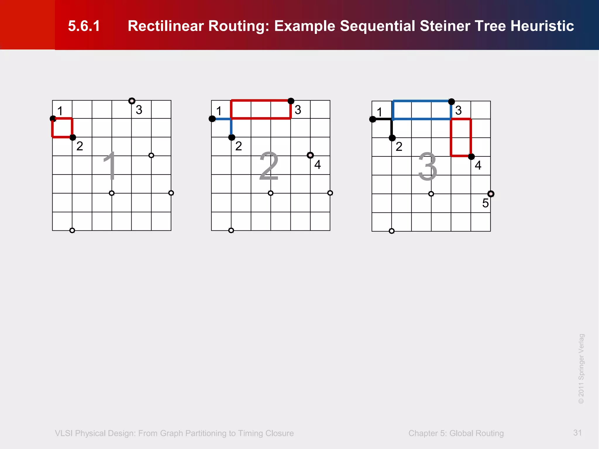 VLSI Physical Design: From Graph Partitioning to Timing Closure Chapter 5: Global Routing
©KLMH
Lienig
©2011SpringerVerlag
31
1
2
3 1
2
3
4
5
1
2
3
4
1 2 3
5.6.1 Rectilinear Routing: Example Sequential Steiner Tree Heuristic
 