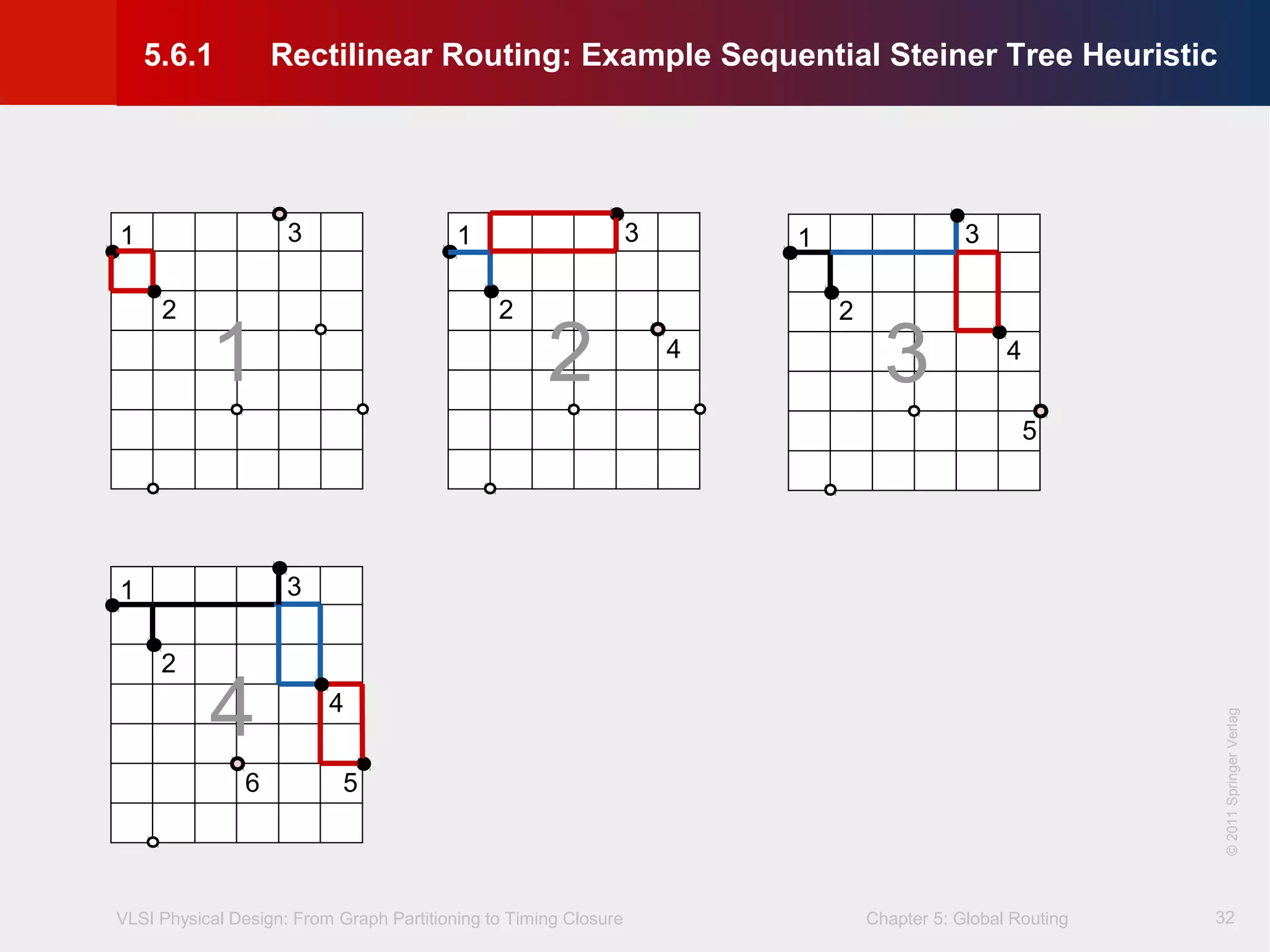 VLSI Physical Design: From Graph Partitioning to Timing Closure Chapter 5: Global Routing
©KLMH
Lienig
©2011SpringerVerlag
32
1
2
3 1
2
3
4
5
1
2
3
4
1
2
3
4
56
1 2 3
4
5.6.1 Rectilinear Routing: Example Sequential Steiner Tree Heuristic
 