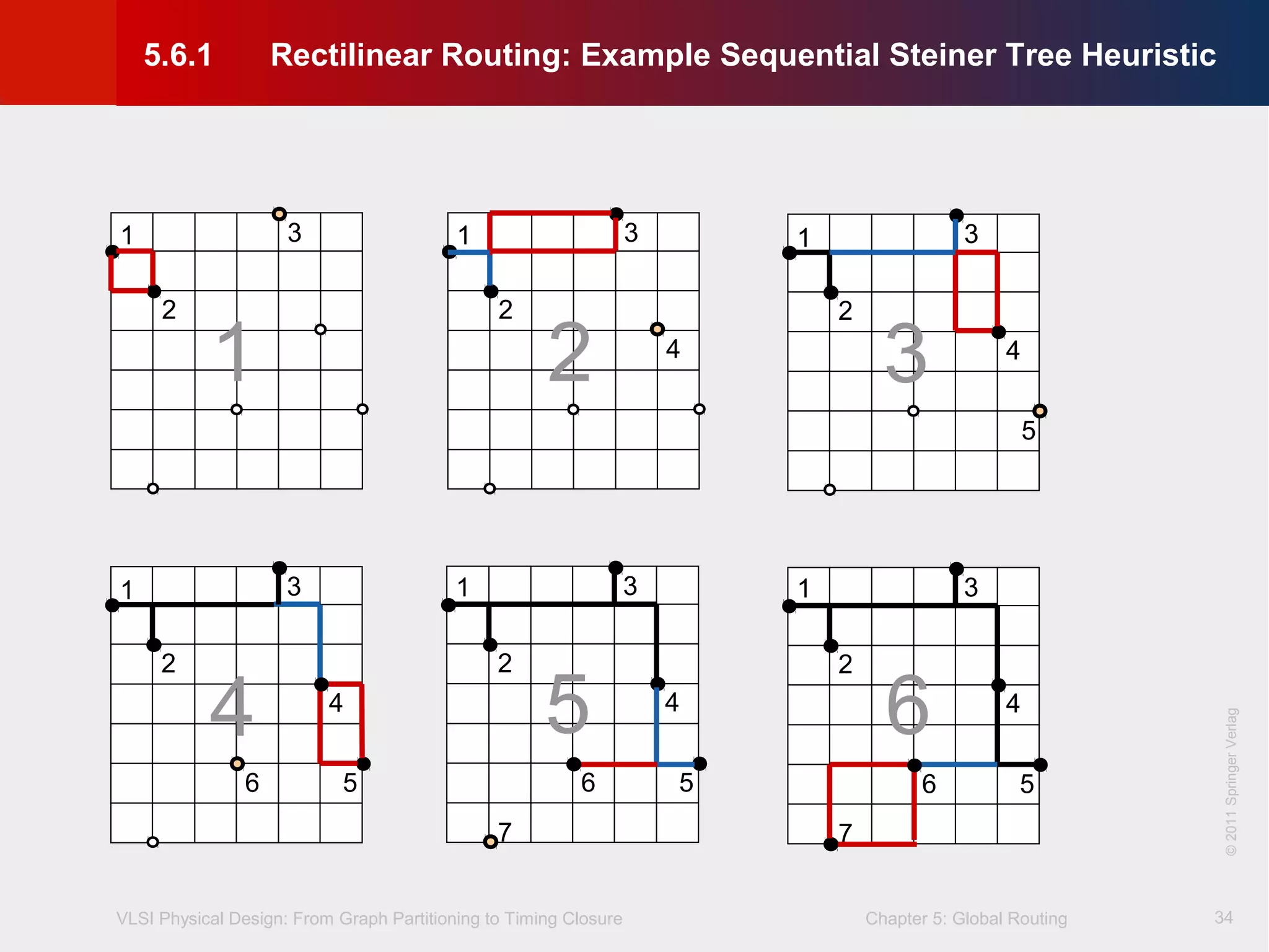 VLSI Physical Design: From Graph Partitioning to Timing Closure Chapter 5: Global Routing
©KLMH
Lienig
©2011SpringerVerlag
34
1
2
3
4
56
7
1
2
3 1
2
3
4
5
1
2
3
4
56
7
1
2
3
4
1
2
3
4
56
1 2 3
4 5 6
5.6.1 Rectilinear Routing: Example Sequential Steiner Tree Heuristic
 