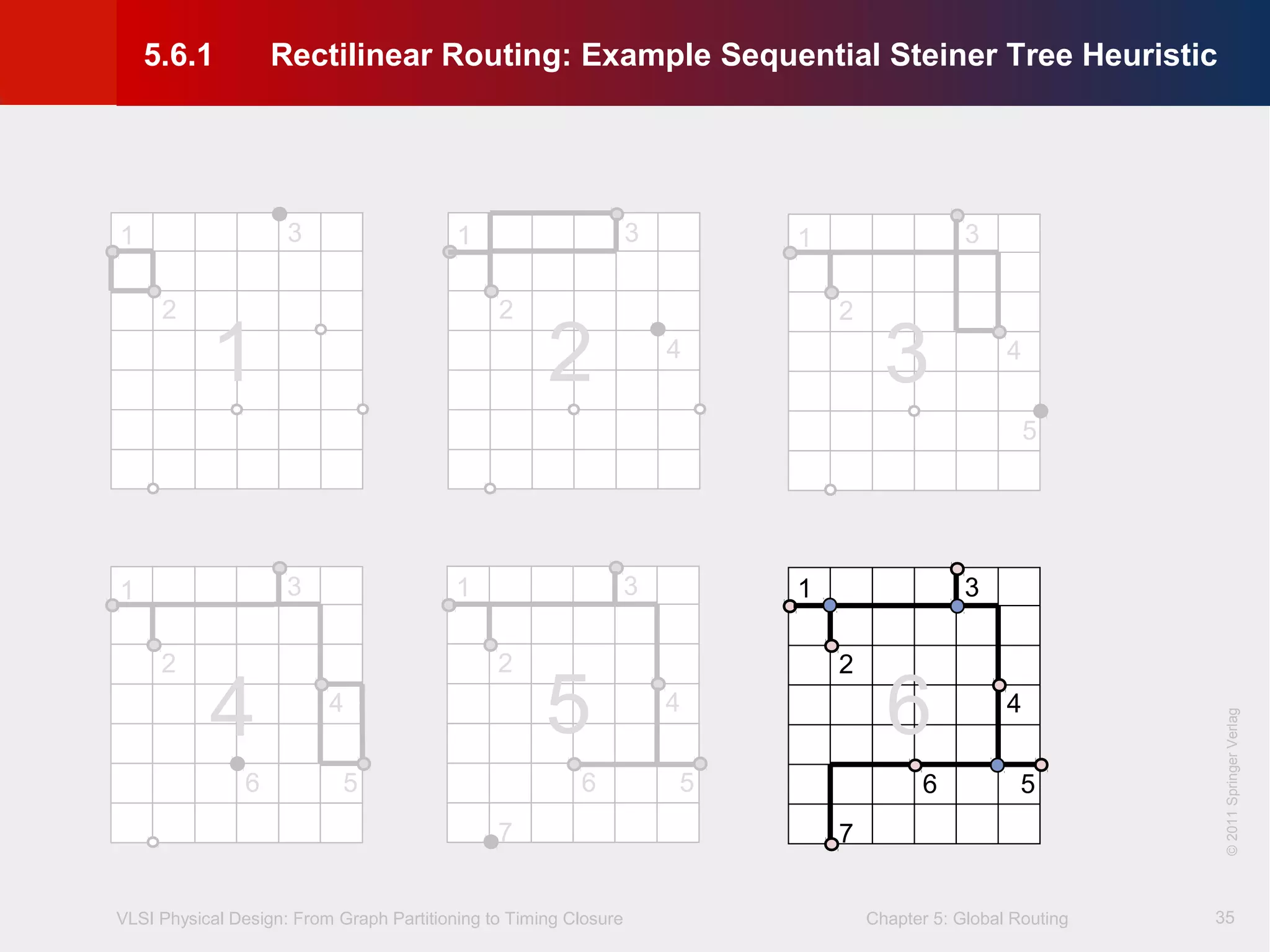 VLSI Physical Design: From Graph Partitioning to Timing Closure Chapter 5: Global Routing
©KLMH
Lienig
©2011SpringerVerlag
35
1
2
3
4
56
7
1
2
3 1
2
3
4
5
1
2
3
4
56
7
1
2
3
4
1
2
3
4
56
1 2 3
4 5 6
5.6.1 Rectilinear Routing: Example Sequential Steiner Tree Heuristic
 