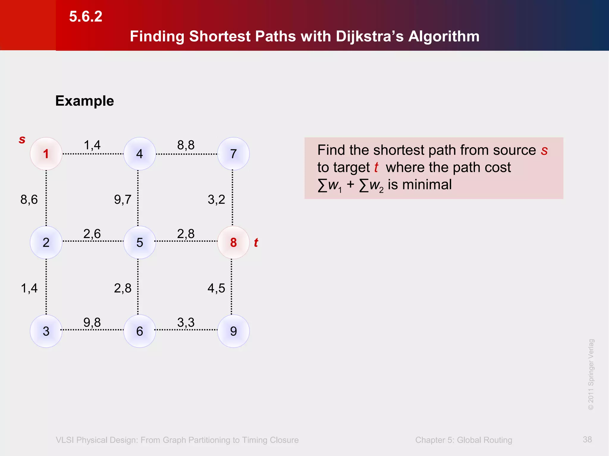 VLSI Physical Design: From Graph Partitioning to Timing Closure Chapter 5: Global Routing
©KLMH
Lienig
©2011SpringerVerlag
38
1 4 7
2 5 8
3 6 9
s
t
1,4 8,8
2,6 2,8
9,8 3,3
8,6 9,7 3,2
1,4 2,8 4,5
Find the shortest path from source s
to target t where the path cost
∑w1 + ∑w2 is minimal
5.6.2
Finding Shortest Paths with Dijkstra’s Algorithm
Example
 
