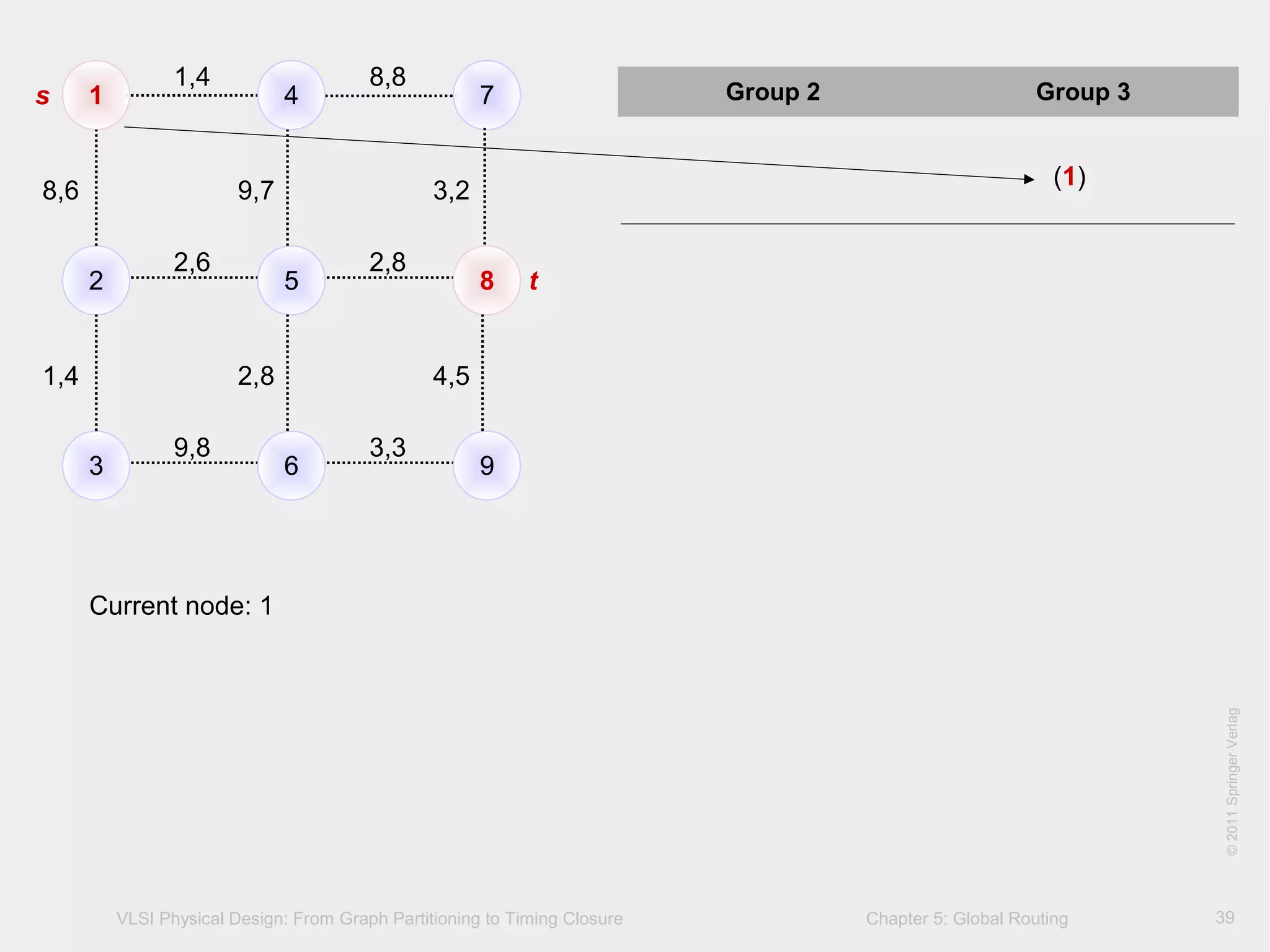 VLSI Physical Design: From Graph Partitioning to Timing Closure Chapter 5: Global Routing
©KLMH
Lienig
©2011SpringerVerlag
39
1 4 7
2 5 8
3 6 9
s
t
1,4 8,8
2,6 2,8
9,8 3,3
8,6 9,7 3,2
1,4 2,8 4,5
Group 2 Group 3
(1)
Current node: 1
 