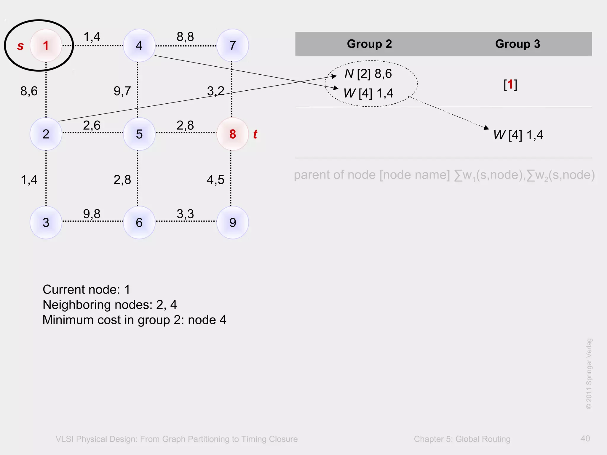 VLSI Physical Design: From Graph Partitioning to Timing Closure Chapter 5: Global Routing
©KLMH
Lienig
©2011SpringerVerlag
40
[1]
N [2] 8,6
W [4] 1,4
W [4] 1,4
parent of node [node name] ∑w1(s,node),∑w2(s,node)
Group 2 Group 31 4 7
2 5 8
3 6 9
1,4 8,8
2,6 2,8
9,8 3,3
8,6 9,7 3,2
1,4 2,8 4,5
Current node: 1
Neighboring nodes: 2, 4
Minimum cost in group 2: node 4
s
t
 