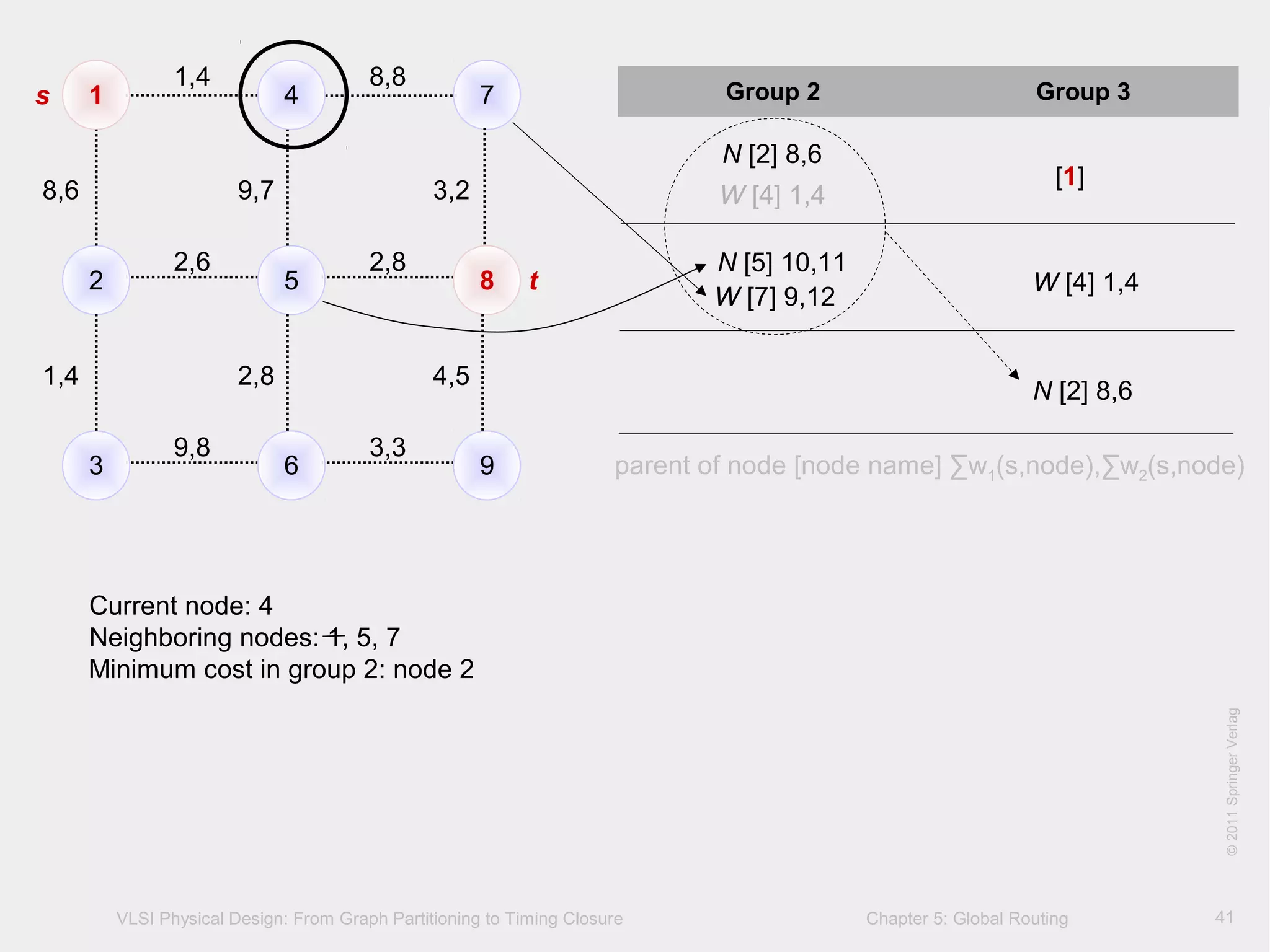VLSI Physical Design: From Graph Partitioning to Timing Closure Chapter 5: Global Routing
©KLMH
Lienig
©2011SpringerVerlag
41
1 4 7
2 5 8
3 6 9
1,4 8,8
2,6 2,8
9,8 3,3
8,6 9,7 3,2
1,4 2,8 4,5
Group 2 Group 3
[1]
N [2] 8,6
W [4] 1,4
W [4] 1,4
N [5] 10,11
W [7] 9,12
N [2] 8,6
Current node: 4
Neighboring nodes: 1, 5, 7
Minimum cost in group 2: node 2
s
t
parent of node [node name] ∑w1(s,node),∑w2(s,node)
 