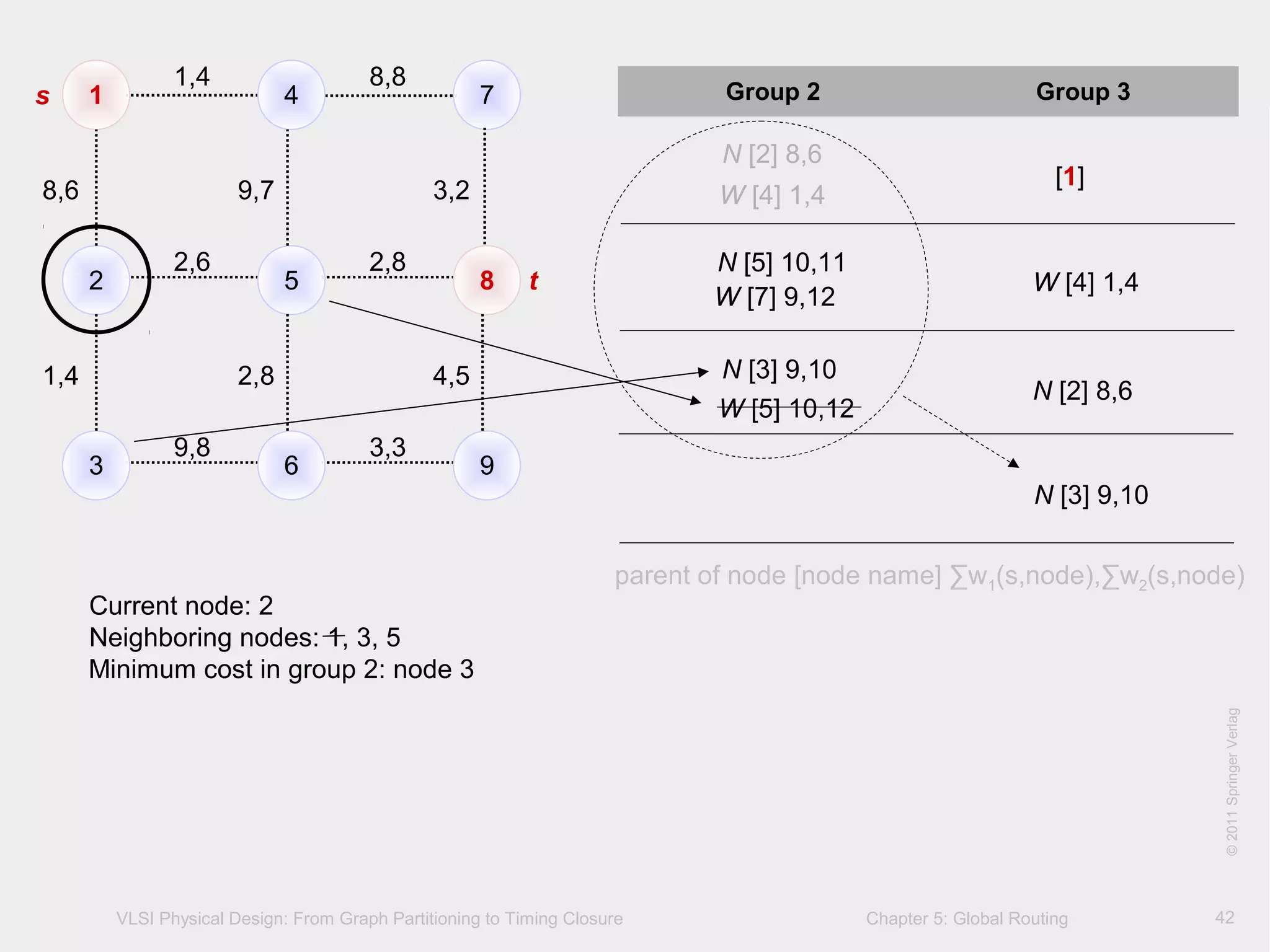 VLSI Physical Design: From Graph Partitioning to Timing Closure Chapter 5: Global Routing
©KLMH
Lienig
©2011SpringerVerlag
42
1 4 7
2 5 8
3 6 9
1,4 8,8
2,6 2,8
9,8 3,3
8,6 9,7 3,2
1,4 2,8 4,5
Group 2 Group 3
[1]
N [2] 8,6
W [4] 1,4
W [4] 1,4
N [5] 10,11
W [7] 9,12
N [2] 8,6
N [3] 9,10
W [5] 10,12
N [3] 9,10
Current node: 2
Neighboring nodes: 1, 3, 5
Minimum cost in group 2: node 3
s
t
parent of node [node name] ∑w1(s,node),∑w2(s,node)
 