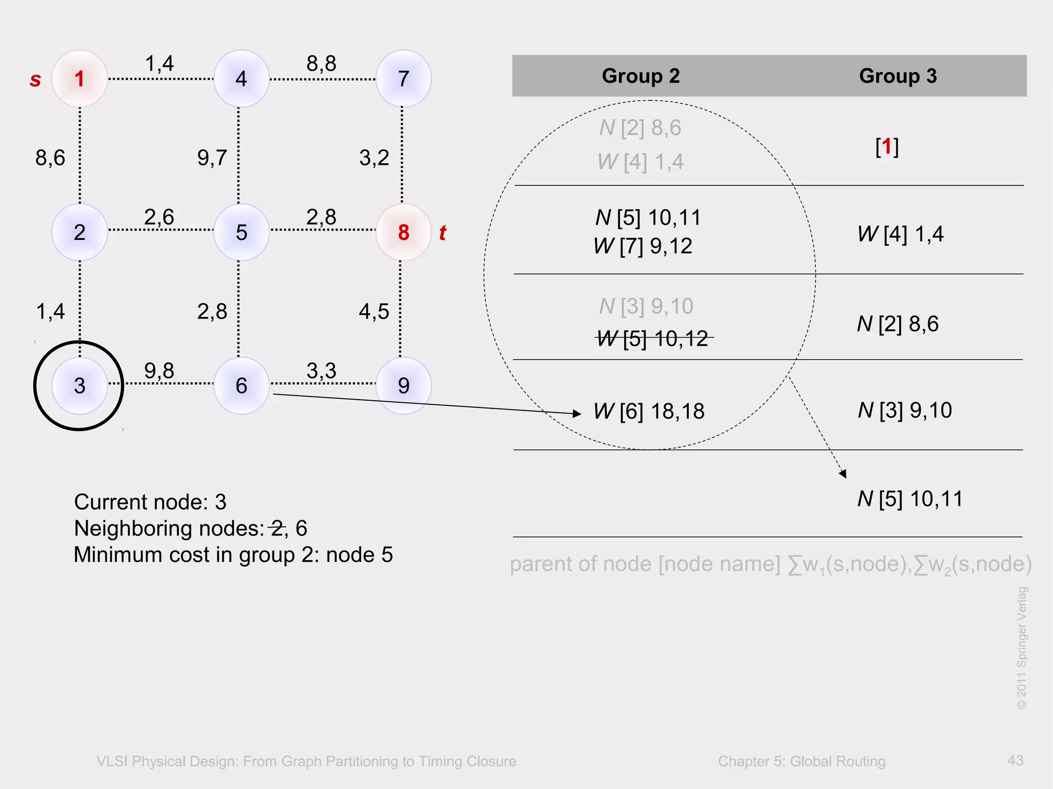 VLSI Physical Design: From Graph Partitioning to Timing Closure Chapter 5: Global Routing
©KLMH
Lienig
©2011SpringerVerlag
43
1 4 7
2 5 8
3 6 9
1,4 8,8
2,6 2,8
9,8 3,3
8,6 9,7 3,2
1,4 2,8 4,5
Group 2 Group 3
[1]
N [2] 8,6
W [4] 1,4
W [4] 1,4
N [5] 10,11
W [7] 9,12
N [2] 8,6
N [3] 9,10
W [5] 10,12
N [3] 9,10W [6] 18,18
N [5] 10,11Current node: 3
Neighboring nodes: 2, 6
Minimum cost in group 2: node 5
s
t
parent of node [node name] ∑w1(s,node),∑w2(s,node)
 