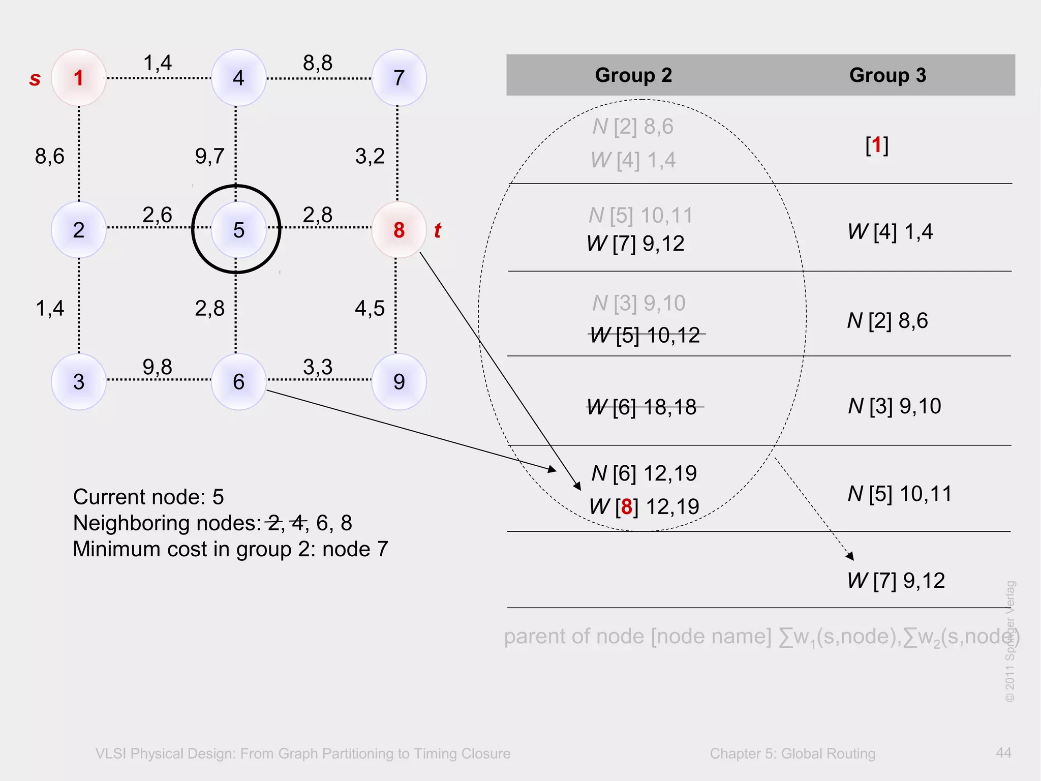 VLSI Physical Design: From Graph Partitioning to Timing Closure Chapter 5: Global Routing
©KLMH
Lienig
©2011SpringerVerlag
44
1 4 7
2 5 8
3 6 9
1,4 8,8
2,6 2,8
9,8 3,3
8,6 9,7 3,2
1,4 2,8 4,5
Group 2 Group 3
[1]
N [2] 8,6
W [4] 1,4
W [4] 1,4
N [5] 10,11
W [7] 9,12
N [2] 8,6
N [3] 9,10
W [5] 10,12
N [3] 9,10W [6] 18,18
N [5] 10,11
N [6] 12,19
W [8] 12,19
W [7] 9,12
Current node: 5
Neighboring nodes: 2, 4, 6, 8
Minimum cost in group 2: node 7
s
t
parent of node [node name] ∑w1(s,node),∑w2(s,node)
 