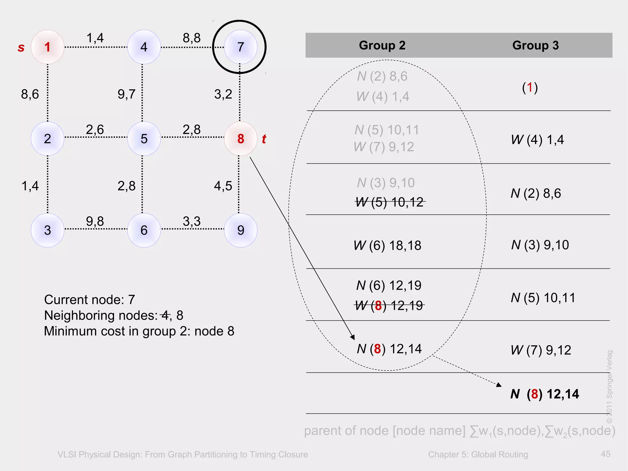 VLSI Physical Design: From Graph Partitioning to Timing Closure Chapter 5: Global Routing
©KLMH
Lienig
©2011SpringerVerlag
45
1 4 7
2 5 8
3 6 9
1,4 8,8
2,6 2,8
9,8 3,3
8,6 9,7 3,2
1,4 2,8 4,5
Group 2 Group 3
(1)
N (2) 8,6
W (4) 1,4
W (4) 1,4
N (5) 10,11
W (7) 9,12
N (2) 8,6
N (3) 9,10
W (5) 10,12
N (3) 9,10W (6) 18,18
N (5) 10,11
N (6) 12,19
W (8) 12,19
W (7) 9,12N (8) 12,14
N (8) 12,14
Current node: 7
Neighboring nodes: 4, 8
Minimum cost in group 2: node 8
s
t
parent of node [node name] ∑w1(s,node),∑w2(s,node)
 