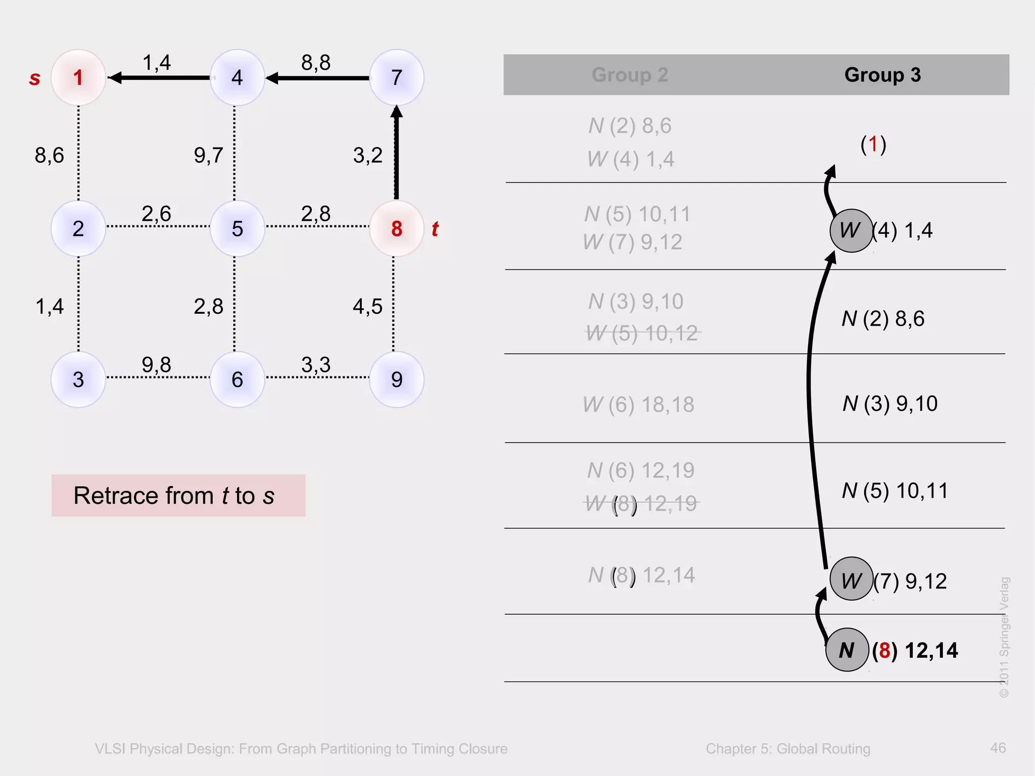 VLSI Physical Design: From Graph Partitioning to Timing Closure Chapter 5: Global Routing
©KLMH
Lienig
©2011SpringerVerlag
46
1 7
2 5 8
3 6 9
1,4 8,8
2,6 2,8
9,8 3,3
8,6 9,7 3,2
1,4 2,8 4,5
Group 2 Group 3
(1)
N (2) 8,6
W (4) 1,4
W (4) 1,4
N (5) 10,11
W (7) 9,12
N (2) 8,6
N (3) 9,10
W (5) 10,12
N (3) 9,10W (6) 18,18
N (5) 10,11
N (6) 12,19
W ((8)) 12,19
W (7) 9,12N ((8)) 12,14
N (8) 12,14
Retrace from t to s
s
t
4
 
