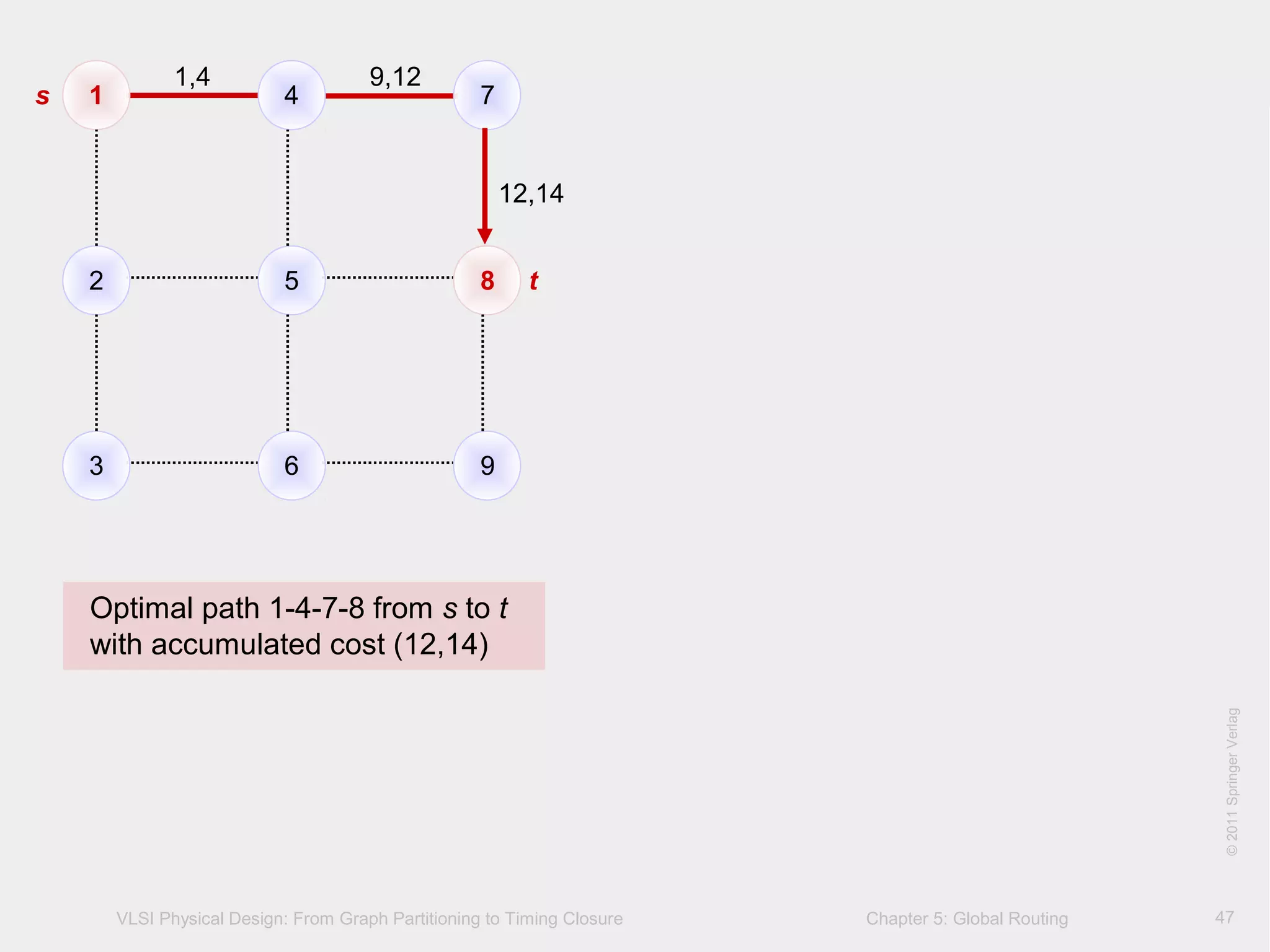VLSI Physical Design: From Graph Partitioning to Timing Closure Chapter 5: Global Routing
©KLMH
Lienig
©2011SpringerVerlag
47
1 4 7
2 5 8
3 6 9
1,4 9,12
12,14
Optimal path 1-4-7-8 from s to t
with accumulated cost (12,14)
s
t
 
