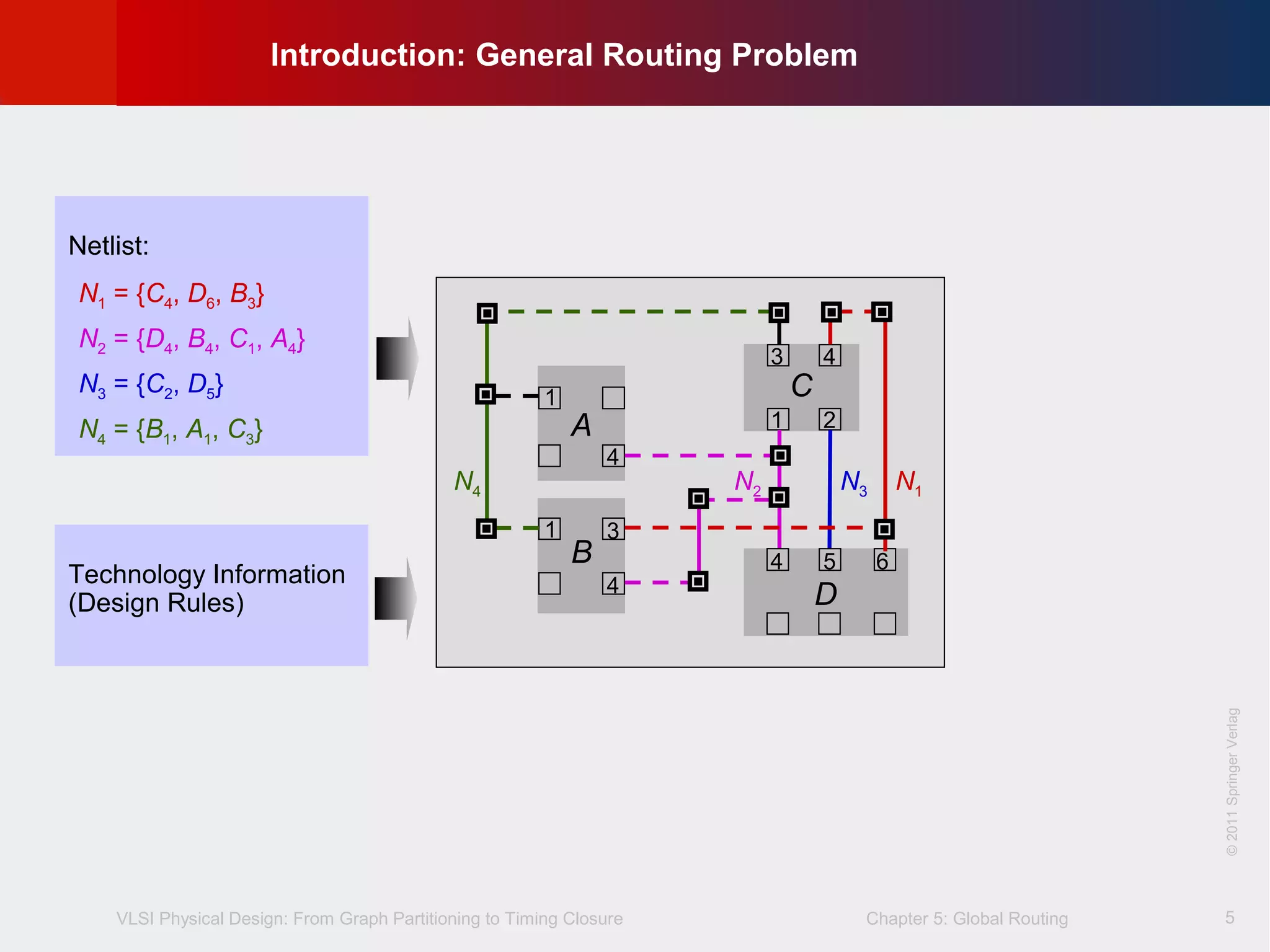 VLSI Physical Design: From Graph Partitioning to Timing Closure Chapter 5: Global Routing
©KLMH
Lienig
©2011SpringerVerlag
5
Netlist:
N1 = {C4, D6, B3}
N2 = {D4, B4, C1, A4}
N3 = {C2, D5}
N4 = {B1, A1, C3}
Technology Information
(Design Rules)
Introduction: General Routing Problem
C
D
A
B
43
21
4
3
4
1
1
654
N2 N3N4 N1
 