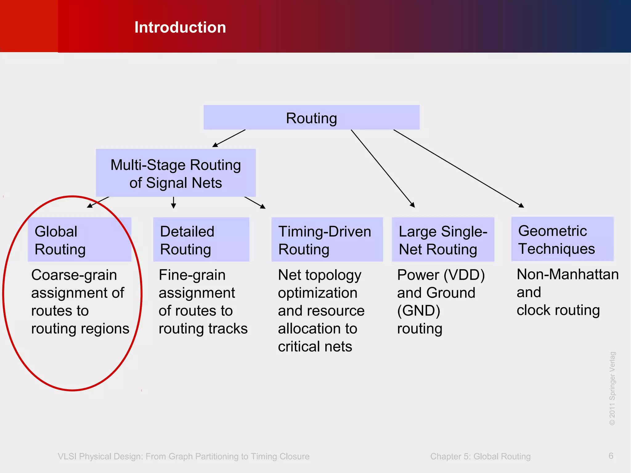 VLSI Physical Design: From Graph Partitioning to Timing Closure Chapter 5: Global Routing
©KLMH
Lienig
©2011SpringerVerlag
6
Timing-Driven
Routing
Global
Routing
Detailed
Routing
Large Single-
Net Routing
Coarse-grain
assignment of
routes to
routing regions
Fine-grain
assignment
of routes to
routing tracks
Net topology
optimization
and resource
allocation to
critical nets
Power (VDD)
and Ground
(GND)
routing
Routing
Geometric
Techniques
Non-Manhattan
and
clock routing
Introduction
Multi-Stage Routing
of Signal Nets
 