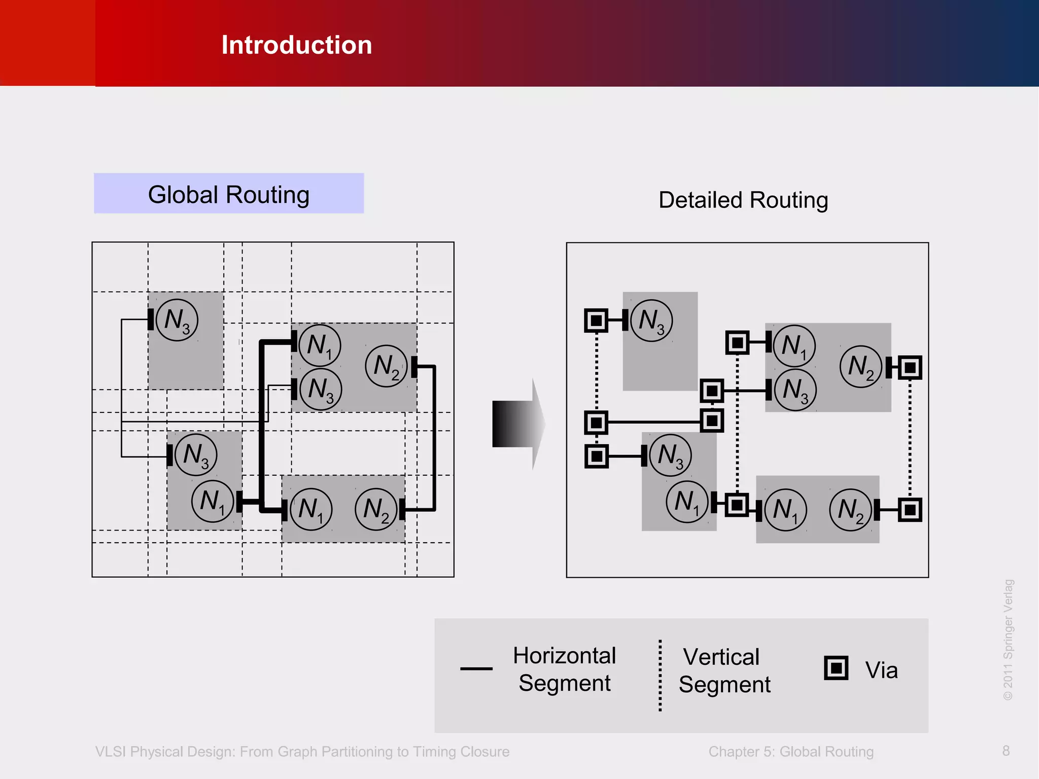 VLSI Physical Design: From Graph Partitioning to Timing Closure Chapter 5: Global Routing
©KLMH
Lienig
©2011SpringerVerlag
8
N3
N3
N1 N2N1
N3
N1
N2
N3
N3
N1 N2N1
N3
N1
N2
Horizontal
Segment
Via
Vertical
Segment
Detailed Routing
Introduction
Global Routing
 