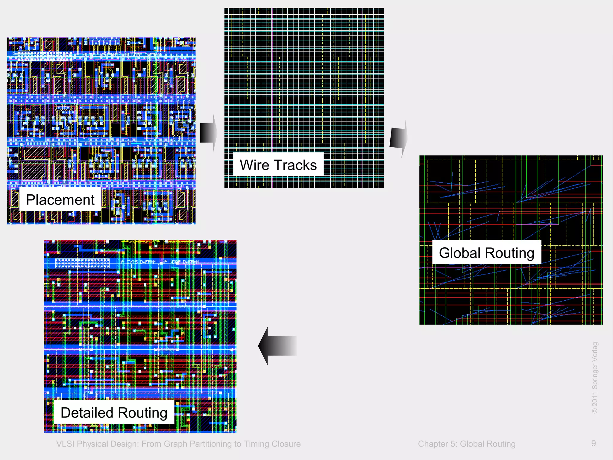 VLSI Physical Design: From Graph Partitioning to Timing Closure Chapter 5: Global Routing
©KLMH
Lienig
©2011SpringerVerlag
9
5.1.2 Globalverdrahtung
Detailed Routing
Placement
Wire Tracks
Global Routing
 