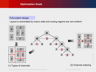 VLSI Physical Design: From Graph Partitioning to Timing Closure Chapter 5: Global Routing
©KLMH
Lienig
©2011SpringerVerlag
11
Optimization Goals
Full-custom design
B
F
A
C
D
E
H
V
H
A B
F
D H
V
C E
1
2
3
4
5
5
B
F
A
C
D
E1 2
3
4
(2) Channel ordering
B
F
A
C
D
E
(1) Types of channels
Layout is dominated by macro cells and routing regions are non-uniform
 