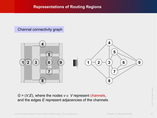 VLSI Physical Design: From Graph Partitioning to Timing Closure Chapter 5: Global Routing
©KLMH
Lienig
©2011SpringerVerlag
16
1 2 3
4
5
6
7
8
9 1 2 3
4
5
6
7
8
9
Channel connectivity graph
G = (V,E), where the nodes v ∈ V represent channels,
and the edges E represent adjacencies of the channels
Representations of Routing Regions
 