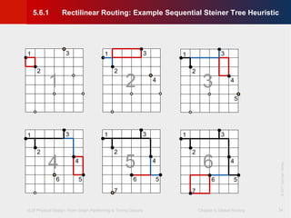VLSI Physical Design: From Graph Partitioning to Timing Closure Chapter 5: Global Routing
©KLMH
Lienig
©2011SpringerVerlag
34
1
2
3
4
56
7
1
2
3 1
2
3
4
5
1
2
3
4
56
7
1
2
3
4
1
2
3
4
56
1 2 3
4 5 6
5.6.1 Rectilinear Routing: Example Sequential Steiner Tree Heuristic
 