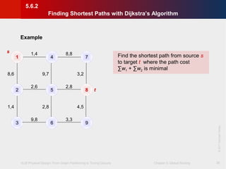 VLSI Physical Design: From Graph Partitioning to Timing Closure Chapter 5: Global Routing
©KLMH
Lienig
©2011SpringerVerlag
38
1 4 7
2 5 8
3 6 9
s
t
1,4 8,8
2,6 2,8
9,8 3,3
8,6 9,7 3,2
1,4 2,8 4,5
Find the shortest path from source s
to target t where the path cost
∑w1 + ∑w2 is minimal
5.6.2
Finding Shortest Paths with Dijkstra’s Algorithm
Example
 