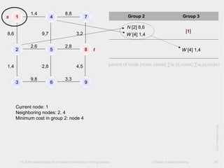 VLSI Physical Design: From Graph Partitioning to Timing Closure Chapter 5: Global Routing
©KLMH
Lienig
©2011SpringerVerlag
40
[1]
N [2] 8,6
W [4] 1,4
W [4] 1,4
parent of node [node name] ∑w1(s,node),∑w2(s,node)
Group 2 Group 31 4 7
2 5 8
3 6 9
1,4 8,8
2,6 2,8
9,8 3,3
8,6 9,7 3,2
1,4 2,8 4,5
Current node: 1
Neighboring nodes: 2, 4
Minimum cost in group 2: node 4
s
t
 