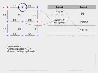 VLSI Physical Design: From Graph Partitioning to Timing Closure Chapter 5: Global Routing
©KLMH
Lienig
©2011SpringerVerlag
41
1 4 7
2 5 8
3 6 9
1,4 8,8
2,6 2,8
9,8 3,3
8,6 9,7 3,2
1,4 2,8 4,5
Group 2 Group 3
[1]
N [2] 8,6
W [4] 1,4
W [4] 1,4
N [5] 10,11
W [7] 9,12
N [2] 8,6
Current node: 4
Neighboring nodes: 1, 5, 7
Minimum cost in group 2: node 2
s
t
parent of node [node name] ∑w1(s,node),∑w2(s,node)
 