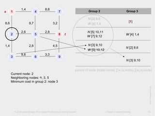 VLSI Physical Design: From Graph Partitioning to Timing Closure Chapter 5: Global Routing
©KLMH
Lienig
©2011SpringerVerlag
42
1 4 7
2 5 8
3 6 9
1,4 8,8
2,6 2,8
9,8 3,3
8,6 9,7 3,2
1,4 2,8 4,5
Group 2 Group 3
[1]
N [2] 8,6
W [4] 1,4
W [4] 1,4
N [5] 10,11
W [7] 9,12
N [2] 8,6
N [3] 9,10
W [5] 10,12
N [3] 9,10
Current node: 2
Neighboring nodes: 1, 3, 5
Minimum cost in group 2: node 3
s
t
parent of node [node name] ∑w1(s,node),∑w2(s,node)
 