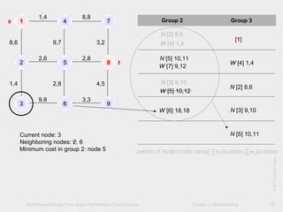 VLSI Physical Design: From Graph Partitioning to Timing Closure Chapter 5: Global Routing
©KLMH
Lienig
©2011SpringerVerlag
43
1 4 7
2 5 8
3 6 9
1,4 8,8
2,6 2,8
9,8 3,3
8,6 9,7 3,2
1,4 2,8 4,5
Group 2 Group 3
[1]
N [2] 8,6
W [4] 1,4
W [4] 1,4
N [5] 10,11
W [7] 9,12
N [2] 8,6
N [3] 9,10
W [5] 10,12
N [3] 9,10W [6] 18,18
N [5] 10,11Current node: 3
Neighboring nodes: 2, 6
Minimum cost in group 2: node 5
s
t
parent of node [node name] ∑w1(s,node),∑w2(s,node)
 