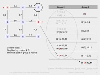 VLSI Physical Design: From Graph Partitioning to Timing Closure Chapter 5: Global Routing
©KLMH
Lienig
©2011SpringerVerlag
45
1 4 7
2 5 8
3 6 9
1,4 8,8
2,6 2,8
9,8 3,3
8,6 9,7 3,2
1,4 2,8 4,5
Group 2 Group 3
(1)
N (2) 8,6
W (4) 1,4
W (4) 1,4
N (5) 10,11
W (7) 9,12
N (2) 8,6
N (3) 9,10
W (5) 10,12
N (3) 9,10W (6) 18,18
N (5) 10,11
N (6) 12,19
W (8) 12,19
W (7) 9,12N (8) 12,14
N (8) 12,14
Current node: 7
Neighboring nodes: 4, 8
Minimum cost in group 2: node 8
s
t
parent of node [node name] ∑w1(s,node),∑w2(s,node)
 