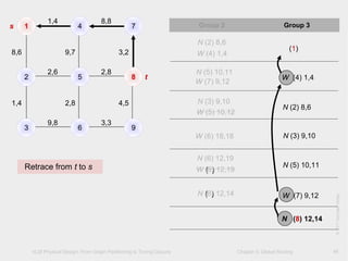 VLSI Physical Design: From Graph Partitioning to Timing Closure Chapter 5: Global Routing
©KLMH
Lienig
©2011SpringerVerlag
46
1 7
2 5 8
3 6 9
1,4 8,8
2,6 2,8
9,8 3,3
8,6 9,7 3,2
1,4 2,8 4,5
Group 2 Group 3
(1)
N (2) 8,6
W (4) 1,4
W (4) 1,4
N (5) 10,11
W (7) 9,12
N (2) 8,6
N (3) 9,10
W (5) 10,12
N (3) 9,10W (6) 18,18
N (5) 10,11
N (6) 12,19
W ((8)) 12,19
W (7) 9,12N ((8)) 12,14
N (8) 12,14
Retrace from t to s
s
t
4
 