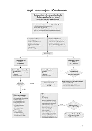 แผนภูมิที่ 1 แนวทางการดูแลผูปวยภาวะหัวใจขาดเลือดเฉียบพลัน
                                                            เจ็บเคนอกสงสัยเกิดจากโรคหัวใจขาดเลือดเฉียบพลัน
                                                                - เจ็บเค1 อกรุนแรงติดตอกันมากกวา 20 นาที
                                                                         น
                                                                 - เจ็บเคนอกรุนแรงขึ้นกวาที่เคยเปนมากอน

                                                              บุคคลากรทางการแพทยประเมินภาวะเรงดวนและใหการบําบัดรักษาเบื้องตน
                                                        ·   ตรวจติดตามสัญญาณชีพ และเตรียมพรอมสําหรับการกูชีพ
                                                        ·   ใหออกซิเจน, aspirin 160 – 325 มก.เคี้ยว
                                                        ·   Nitroglycerin พนหรืออมใตลิ้น ในผูที่เคยไดรับการวินิจฉัยโรคหัวใจขาดเลือดมากอน
                                                        ·   ใหรีบทํา EKG 12 lead ในสถานพยาบาลทีมีความพรอมทันที และตามแพทยโดยดวน
                                                            พรอมทั้งกรอกแบบฟอรมที่ 1,2




                                          ประเมินเรงดวนโดยแพทยท่หองฉุกเฉิน (<10 min)
                                                                        ี                             การใหการรักษาเบื้องตนที่หองฉุกเฉิน
                                          · ตรวจติดตามสัญญาณชีพ                                       · ให ออกซิเจน 4 ลิตรตอนาที; เพือให O2 sat > 90%
                                          · เตรียมเปดเสนเลือดเพื่อใหยาหรือสารน้ํา                  · Aspirin 160 ถึง 320 mg เคี้ยว (ถาผูปวยยังไมได)
                                          · ประเมิน ECG 12 lead และ ตรวจซ้ํา                          · Nitroglycerin พนหรืออมใตลิ้นหรือทางหลอดเลือดดํา
                                          · ซักประวัติและตรวจรางกายที่สําคัญ                         · Morphine ถาสามารถวินิจฉัยสาเหตุไดชัดเจน และ
                                          · สงเลือดตรวจ cardiac marker, electrolyte และ                ยังควบคุมอาการเจ็บเคนอกไมไดดวยยา Nitroglycerin
                                            การตรวจอื่นที่จําเปน
                                          · พิจารณาสงถายภาพรังสีทรวงอก




                                                                                          ลักษณะ EKG 12-lead




         ST elevation หรือ พบ LBBB                                                                                                                             ไมพบลักษณะของ ST elevation
                            5
                ที่เกิดขึ้นใหม                                                                                                                                      จากคลื่นไฟฟาหัวใจ
             (ST-Elevation ACS)                                                                                                                                    (Non ST elevation ACS)




ใหการรักษาเบื้องตนกอนการเปดหลอดเลือดโด                                        ใหการรักษาเพิ่มเติมตามขอบงชี้
   ยเร็วที่สุดตามขอบงชี้                                                        · Nitroglycerin
                                                                                                                                         เขาเกณฑ                 เขาเกณฑความเสี่ยงสูง
·    -Adrenergic receptor blockers ตามขอบงชี้                                   ·    -Adrenergic receptor blockers                                             หรือปานกลาง (ตารางที่ 1)
· Thienopyridine                                                                  · Thienopyridine                                                             หรือ Troponin ใหผลบวกหรือไม
· Heparin (UFH or LMWH)                                                           · Heparin (UFH or LMWH)

                                                                                                                                                                                  ไมเขาเกณฑ

                                                                                                                                                                                  No
                                                                                                                                                พิจารณา admission ICU/CCU หรือ สังเกตอาการตอ รวมกับ
                                                                                         ให admission ICU /CCU เพื่อ                           · ติดตามอาการและสัญญาณชีพ
              เจ็บหนาอกภายใน12                   >12 hours
                                                                                      ติดตามและประเมินอาการทางคลินิก                            · ตรวจและติดตาม EKG 12 lead ซ้ําเปนระยะ
                  ชั่วโมงหรอืไม
                                                                                                 อยางใกลชิด                                   · ตรวจ cardiac markers ซ้ํา (Serial cardiac markers)



                           <12 hours


                                                                                 การรักษา
การรักษา
                                                                                 · ให ASA, heparin
· ใหการรักษาโดยการเปดหลอดเลือด
                                                                                 · Statin
   โดยพิจารณาเลือกใชยาละลายลิ่มเลือด
                         8                                                       · ACE inhibitor/ARB
   กอนหากมีขอหามหรือสภาพผูปวยไม เหมะสม
                                                                                 · ยาอื่นตามขอบงชี้
   (แบบฟอรมที่ 1) หรืออยูในสถาน
                                                                                 · พิจารณารักษาหรือสงตอเพื่อถายภาพเอ็กซเรย
   พยาบาลที่มีความพรอม จึงพิจารณา
                                                                                    หลอดเลือดหัวใจ หรือรับการรักษาเพิ่มเติมดวยวิธี
   ทําการขยายหลอดเลือดดวยบอลลูน
                                                                                    revascularization หากผูปวยมีลักษณะดังนี้
· เปาหมายในการเปดหลอดเลือด                                                                                                                                       เขาเกณฑความเสี่ยงสูง
                                                                                    1) เจ็บเคนอกไมคงที่เปน ๆ หาย ๆ                    เขาเกณฑ
  - Door-to-balloon inflation (PCI)                                                                                                                              หรือปานกลาง (ตารางที่ 1)
                                                                                    2) พบ ST depression เกิดขึ้นใหมหรือมากขึ้น
    ควรนอยกวา 90 นาที                                                                                                                                        หรือ Troponin ใหผลบวกหรือไม
                                                                                    3) พบ Ventricular tachycardia
  - Door-to-needle (fibrinolysis)
                                                                                    4) มีภาวะการไหลเวียนโลหิตไมคงที่
    ควรนอยกวา 30 นาที                                                                                                                                                           ไมเขาเกณฑ
                                                                                    5) มีภาวะหัวใจลมเหลว
· ใหการรักษาเพิ่มเติมดังนี้:
                                                                                    6) กําลังการบีบตัวของหัวใจนอยกวา 40 %
  - ACE inhibitors/angiotensin
                                                                                    7) ผลตรวจ stress test บงชี้ถึงความเสี่ยงสูง
    receptor blocker (ARB) ภายใน                                                                                                                      ถาไมพบหลักฐานของโรคหัวใจขาดเลือดเฉียบพลัน
                                                                                    8) เคยขยายหลอดเลือดหัวใจภายใน 6 เดือน
     24 ชัวโมงหลังเกิดอาการ ถาไมมีขอหาม                                                                                                                    พิจารณาใหผูปวยกลับบานและ
                                                                                    9) เคยผาตัดทางเบี่ยงหลอดเลือดแดงมากอน
  - Statin                                                                                                                                                       นัดติดตามแบบผูปวยนอก
                                                                                   10) ภาวะช็อกเหตุหัวใจควรรักษาภายใน 48 ชม.




                                                                                                                                                                                                  23
 