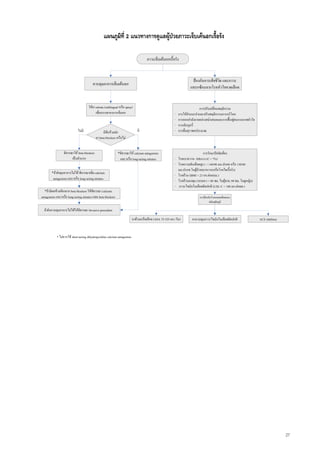แผนภูมิที่ 2 แนวทางการดูแลผูปวยภาวะเจ็บเคนอกเรื้อรัง

                                                                                      ภาวะเจ็บเคนอกเรื้อรัง


                                                                                                                       ปองกันการเสียชีวิต และภาวะ
                                         ควบคุมอาการเจ็บเคนอก
                                                                                                                      แทรกซอนจากโรคหัวใจขาดเลือด


                                      ใหยา nitrate (sublingual หรือ spray)                                                 การปรับเปลี่ยนพฤติกรรม
                                            เพื่อบรรเทาอาการเจ็บอก                                         · การใหคําแนะนําและปรับพฤติกรรมการบริโภค
                                                                                                           · การออกกําลังกายอยางสม่ําเสมอและการฟนฟูสมรรถภาพหัวใจ
                                                                                                           · การเลิกบุหรี่
                             ไมมี                มีขอหามตอ                มี                           · การดื่มสุราพอประมาณ
                                            ยา beta blockers หรือไม


                 พิจารณาให beta blockers                     *พิจารณาให calcium antagonists                                  การรักษาปจจัยเสี่ยง
                       เปนตัวแรก                               และ/หรือ long-acting nitrates              · โรคเบาหวาน (HbA1c1C < 7%)
                                                                                                           · โรคความดันเลือดสูง ( < 140/90 มม.ปรอท หรือ 130/80
                                                                                                             มม.ปรอท ในผูปวยเบาหวานหรือโรคไตเรื้อรัง)
        *ถายังคุมอาการไมได พิจารณาเพิ่ม calcium                                                         · โรคอวน (BMI < 23 กก.ตอลบม.)
         antagonists และ/หรือ long-acting nitrates                                                         · โรคอวนลงพุง (รอบเอว < 80 ซม. ในผูชาย, 90 ซม. ในผูหญิง)
                                                                                                           · ภาวะไขมันในเลือดผิดปกติ (LDL-C < 100 มก.ตอดล.)
  *ถามีผลขางเคียงจาก beta blockers ใหพิจารณา calcium
antagonists และ/หรือ long-acting nitrates แทน beta blockers                                                                  การปองกันโรคหลอดเลือดแดง
                                                                                                                                     ชนิดทุติยภูมิ

  ถายังควบคุมอาการไมไดใหพิจารณา Invasive procedure
                                                                           ยาตานเกร็ดเลือด (ASA 75-325 มก./วัน)        ยาควบคุมภาวะไขมันในเลือดผิดปกติ                 ACE inhibitor


            * ไมควรใช short-acting dihydropyridine calcium antagonists




                                                                                                                                                                                        27
 