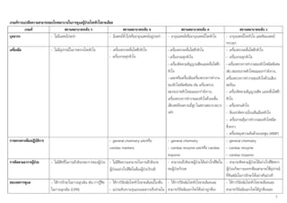 เกณฑการแบงขีดความสามารถของโรงพยาบาลในการดูแลผูปวยโรคหัวใจขาดเลือด
         เกณฑ                     สถานพยาบาลระดับ ก                        สถานพยาบาลระดับ ข                             สถานพยาบาลระดับ ค                             สถานพยาบาลระดับ ง
บุคลากร                    - ไมมแพทยประจํา
                                 ี                                 - มีแพทยทั่วไปหรืออายุรแพทยอยูประจํา       - อายุรแพทยหรืออายุรแพทยโรคหัวใจ         - อายุรแพทยโรคหัวใจ และศัลยแพทย
                                                                                                                                                            ทรวงอก
เครื่องมือ                   - ไมมอุปกรณในการตรวจโรคหัวใจ
                                    ี                                   - เครื่องตรวจคลื่นไฟฟาหัวใจ             - เครื่องตรวจคลืนไฟฟาหัวใจ
                                                                                                                                  ่                         - เครื่องตรวจคลื่นไฟฟาหัวใจ
                                                                        - เครื่องกระตุกหัวใจ                     - เครื่องกระตุกหัวใจ                       - เครื่องกระตุกหัวใจ
                                                                                                                 - เครื่องติดตามสัญญาณชีพและคลื่นไฟฟา - เครื่องตรวจการทํางานของหัวใจชนิดพิเศษ
                                                                                                                 หัวใจ                                      เชน สมรรถภาพหัวใจขณะออกกําลังกาย,
                                                                                                                 - และ/หรือเครื่องมือเครื่องตรวจการทํางาน เครื่องตรวจการทํางานของหัวใจดวยเสียง
                                                                                                                 ของหัวใจชนิดพิเศษ เชน เครื่องตรวจ         สะทอน
                                                                                                                 สมรรถภาพหัวใจขณะออกกําลังกาย,              - เครื่องติดตามสัญญาณชีพ และคลื่นไฟฟา
                                                                                                                 เครื่องตรวจการทํางานของหัวใจดวยคลืน ่     หัวใจ
                                                                                                                 เสียงสะทอนความถี่สง ในสถานพยาบาลบาง - เครื่องสวนหัวใจ
                                                                                                                                      ู
                                                                                                                 แหง                                       - หองผาตัดทางเบี่ยงเสนเลือดหัวใจ
                                                                                                                                                            - เครื่องกระตุนการทํางานของหัวใจชนิด
                                                                                                                                                            ชั่วคราว
                                                                                                                                                            - เครื่องพยุงความดันดวยบอลลูน (IABP)
การตรวจทางหองปฏิบติการ
                  ั                                                     - general chemistry และ/หรือ             - general chemistry                        - general chemistry
                                                                        cardiac markers                          - cardiac enzyme และ/หรือ cardiac - cardiac enzyme
                                                                                                                 troponin                                   - cardiac troponin
การติดตามอาการผูปวย        - ไมมีสิทธิในการเฝาสังเกตอาการของผูปวย - ไมมีขีดความสามารถในการเฝาสังเกต      - สามารถเฝาสังเกตผูปวยไดอยางใกลชิดใน - สามารถติดตามผูปวยไดอยางใกลชิดหาก
                                                                        ผูปวยอยางใกลชดในหองผูปวยวิกฤติ
                                                                                         ิ                       หอผูปวยวิกฤต
                                                                                                                                                           ผูปวยเกิดภาวะแทรกซอนสามารถใชอปกรณ
                                                                                                                                                                                                ุ
                                                                                                                                                            ที่ทันสมัยในการรักษาไดอยางทันถวงที
ขอบเขตการดูแล                - ใหการรักษาในภาวะฉุกเฉิน เชน การกูชีพ - ใหการวินิจฉัยโรคหัวใจขาดเลือดเบื้องตน - ใหการวินิจฉัยโรคหัวใจขาดเลือดและ        - ใหการวินิจฉัยโรคหัวใจขาดเลือดและ
                             ในภาวะฉุกเฉิน (CPR)                        - แบงระดับความรุนแรงและความรีบดวนใน สามารถวินิจฉัยแยกโรคไดอยางถูกตอง           สามารถวินิจฉัยแยกโรคไดถกตองและ
                                                                                                                                                                                        ู
                                                                                                                                                                                               6
 