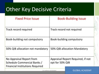 Other Key Decisive CriteriaCA DHRUV AGRAWALGLOBAL ACADEMY