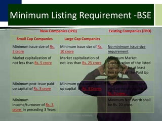 Minimum Listing Requirement -BSECA DHRUV AGRAWAL