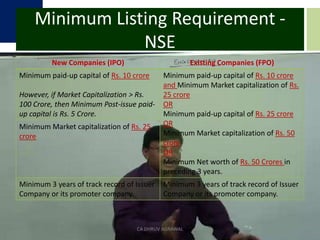 Minimum Listing Requirement -NSECA DHRUV AGRAWAL