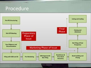Listing and tradingPre-IPO StructuringClosing andAllotmentFinal PhaseKick Off MeetingPreparatory Phase of IssueRoC filing of finalProspectusDue Diligence and DocumentationMarketing Phase of IssueFiling with SEBI and SEPre-MarketingSEBI Approval &RoC FilingRoadshows & Price Band DiscoveryBook building and PricingProcedureCA DHRUV AGRAWAL