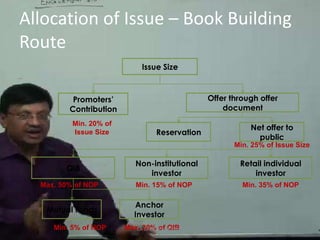 Allocation of Issue – Book Building RouteIssue SizeOffer through offer documentPromoters’ ContributionMin. 20% of Issue SizeReservationNet offer to publicMin. 25% of Issue SizeRetail individual investorQIBNon-institutional investorMin. 15% of NOPMax. 50% of NOPMin. 35% of NOPAnchor InvestorMutual FundsMin. 5% of NOPMax. 30% of QIBCA DHRUV AGRAWAL