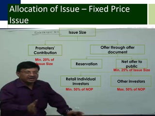 Allocation of Issue – Fixed Price IssueIssue SizeOffer through offer documentPromoters’ ContributionMin. 20% of Issue SizeReservationNet offer to publicMin. 25% of Issue SizeOther investorsRetail Individual InvestorsMin. 50% of NOPMax. 50% of NOPCA DHRUV AGRAWAL