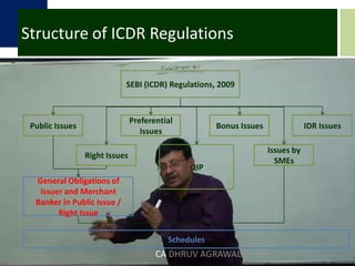 Structure of ICDR RegulationsSEBI (ICDR) Regulations, 2009Preferential IssuesPublic IssuesBonus IssuesIDR IssuesRight IssuesQIPIssues by SMEsGeneral Obligations of Issuer and Merchant Banker in Public Issue / Right IssueSchedulesCA DHRUV AGRAWAL