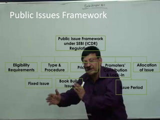 Public Issues FrameworkPublic Issue Framework under SEBI (ICDR) RegulationsType & ProcedureEligibility RequirementsAllocation of IssuePricingPromoters’ Contribution & Lock-inBook Build IssueFixed IssueIssue PeriodCA DHRUV AGRAWAL