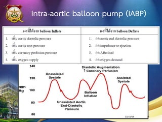 3. ติดเชื้อ
4. เสียชีวิต เช่น sudden death จากภาวะหัวใจเต้น
ผิดจังหวะ พบได้ร้อยละ 0.1 - 0.45
5. โรคหลอดเลือดสมอง (Cerebrovascular events )
เช่น stroke พบได้ร้อยละ 0.03 - 0.25
6. ภาวะแทรกซ้อนที่ไม่รุนแรง เช่น คลี่นไส้ อาเจียน
ความดันโลหิตต่า เป็นต้น
ภาวะแทรกซ้อนจากการขยายหลอดเลือดหัวใจ
13/10/59POLICE NURSING COLLEGE 29
 