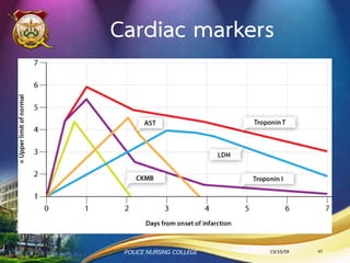 เจ็บหน้าอกแบบคงที่ (stable angina)
•เจ็บหน้าอกแบบแน่นๆ
•สัมพันธ์กับการออกกาลังกาย ความเครียด อากาศเย็น
และมีภาวะหัวใจเต้นเร็วผิดปกติ
•เกิด 2-3 นาที แต่ไม่เกิน 15 นาที
•ทุเลาลงเมื่อนั่งพักหรือได้อมยาใต้ลิ้น
13/10/59POLICE NURSING COLLEGE 47
 