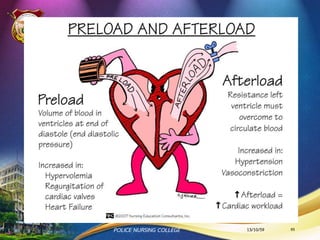 Aortic Stenosis (AS)
13/10/59POLICE NURSING COLLEGE 85
 
