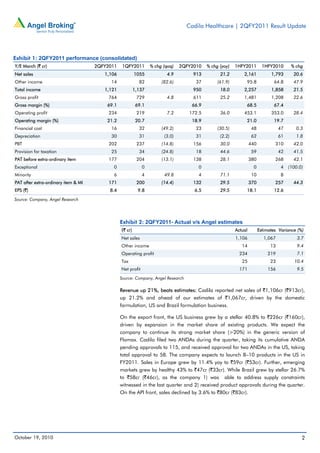 Cadila Healthcare | 2QFY2011 Result Update




Exhibit 1: 2QFY2011 performance (consolidated)
Y/E March (` cr)                     2QFY2011    1QFY2011        % chg (qoq)   2QFY2010   % chg (yoy)   1HFY2011         1HFY2010       % chg
Net sales                               1,106            1055           4.9         913         21.2        2,161            1,793       20.6
Other income                               14              82         (82.6)         37        (61.9)        95.8             64.8       47.9
Total income                            1,121            1,137                      950         18.0        2,257            1,858       21.5
Gross profit                              764             729           4.8         611         25.2        1,481            1,208       22.6
Gross margin (%)                         69.1             69.1                     66.9                      68.5             67.4
Operating profit                          234             219           7.2       172.5         36.0        453.1            353.0       28.4
Operating margin (%)                     21.2             20.7                     18.9                      21.0             19.7
Financial cost                             16              32         (49.2)         23        (30.5)             48              47      0.3
Depreciation                               30              31          (3.0)         31         (2.2)             62              61      1.8
PBT                                       202             237         (14.8)        156         30.0             440           310       42.0
Provision for taxation                     25              34         (24.8)         18         44.6              59              42     41.5
PAT before extra-ordinary item            177             204         (13.1)        138         28.1             380           268       42.1
Exceptional                                 0                0                        0                           0               4    (100.0)
Minority                                    6                4         49.8           4         71.1              10              8
PAT after extra-ordinary item & MI        171             200         (14.4)        132         29.5             370           257       44.3
EPS (`)                                   8.4              9.8                      6.5         29.5         18.1             12.6
Source: Company, Angel Research




                                                Exhibit 2: 2QFY2011- Actual v/s Angel estimates
                                                (` cr)                                                  Actual         Estimates Variance (%)
                                                Net sales                                               1,106            1,067             3.7
                                                Other income                                               14                13            9.4
                                                Operating profit                                          234              219             7.1
                                                Tax                                                        25                23          10.4
                                                Net profit                                                171              156             9.5
                                                Source: Company, Angel Research

                                                Revenue up 21%, beats estimates: Cadila reported net sales of `1,106cr (`913cr),
                                                up 21.2% and ahead of our estimates of `1,067cr, driven by the domestic
                                                formulation, US and Brazil formulation business.

                                                On the export front, the US business grew by a stellar 40.8% to `226cr (`160cr),
                                                driven by expansion in the market share of existing products. We expect the
                                                company to continue its strong market share (>20%) in the generic version of
                                                Flomax. Cadila filed two ANDAs during the quarter, taking its cumulative ANDA
                                                pending approvals to 115, and received approval for two ANDAs in the US, taking
                                                total approval to 58. The company expects to launch 8–10 products in the US in
                                                FY2011. Sales in Europe grew by 11.4% yoy to `59cr (`53cr). Further, emerging
                                                markets grew by healthy 43% to `47cr (`33cr). While Brazil grew by stellar 26.7%
                                                to `58cr (`46cr), as the company 1) was able to address supply constraints
                                                witnessed in the last quarter and 2) received product approvals during the quarter.
                                                On the API front, sales declined by 3.6% to `80cr (`83cr).




October 19, 2010                                                                                                                             2
 